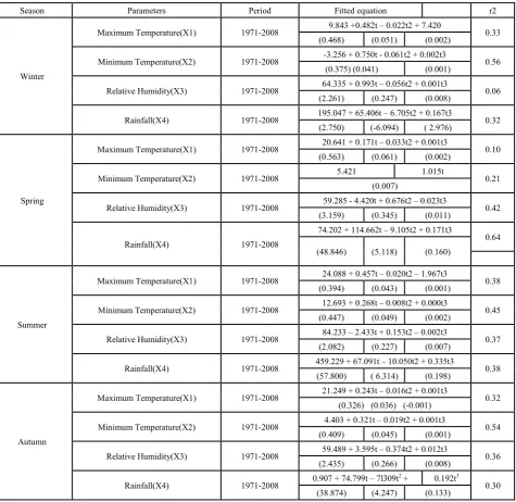 Table 3.  Regression equations for selected weather parameters during different seasons for Katrain 