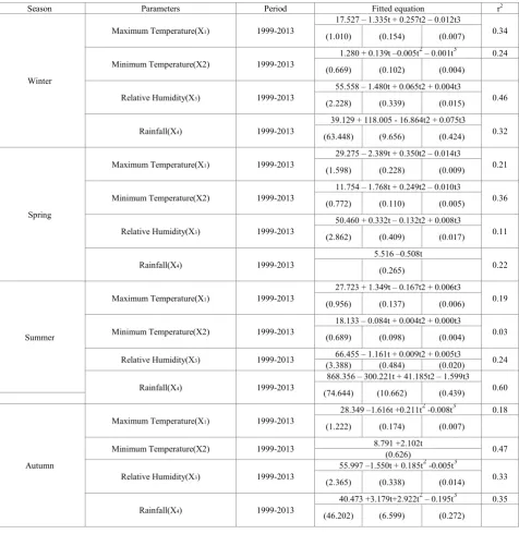 Table 4.  Regression equations for selected weather parameters during different seasons for Seobag 
