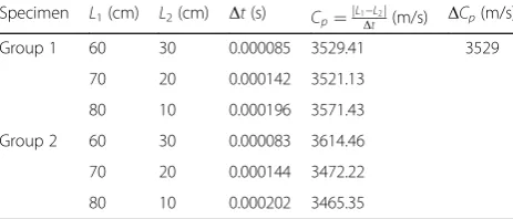 Table 2 Theoretical ultimate load and applied load whenvisible crack occurs for each specimen
