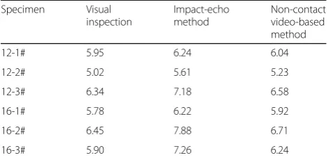 Table 3 Comparison of depth measurements among differentmethods (unit: cm)
