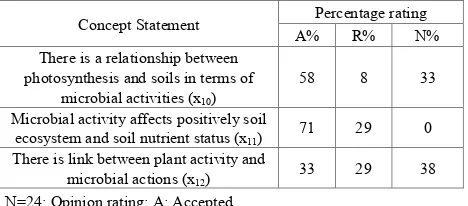 Table 1d.  Teachers’ opinion of organic carbon on soil ecosystems 