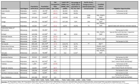 Table 1.  Pacific Island countries and territories and migration 