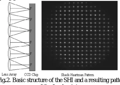 Fig.2. Basic structure of the SHI and a resulting patternof the focal points.
