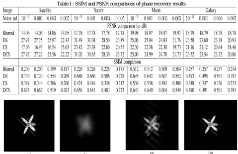 Table I : SSIM and PSNR comparisons of phase recovery results