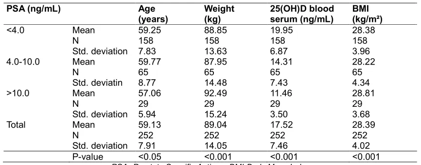 Table 1. Mean data ± SD for PSA, Age, Weight, 25(OH)D and BMI 