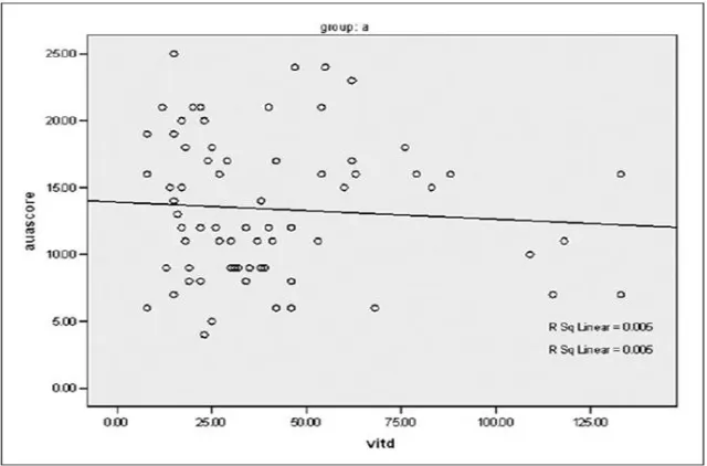 Fig. 2. Correlation between vitamin D and IPSS -International Prostatic Symptoms Score 
