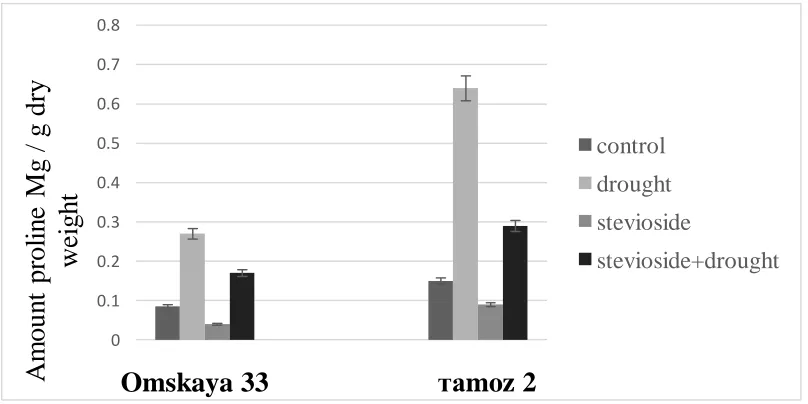 Fig 5: Effect of soil drought and stevioside (10-8 M) on proline content in leaves of spring wheat seedlings