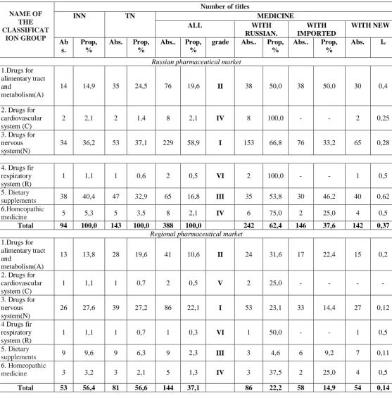 Table 1 : The structure of assortment of drugs used for therapy over weight in Russian and regional markets according to the ATC classification 