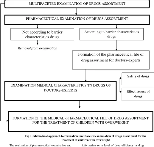 Fig 1: Methodical approach to realization multifaceted examination of drugs assortment for the treatment of children with overweight 