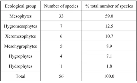 Table 1.  Ecological groups on the basis of relation of plants to water in plant community with Acer campestre 