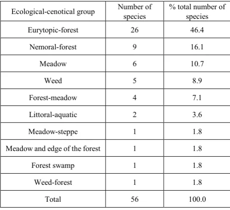 Table 2.  Ecological groups of plants in relation to the lighting / shading in plant community with Acer campestre 