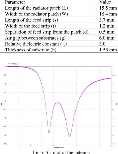 Fig.5. S11 plot of the antenna