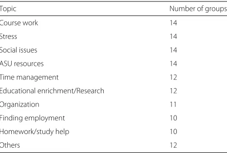 Table 3 List of topics and how many groups they werediscussed by