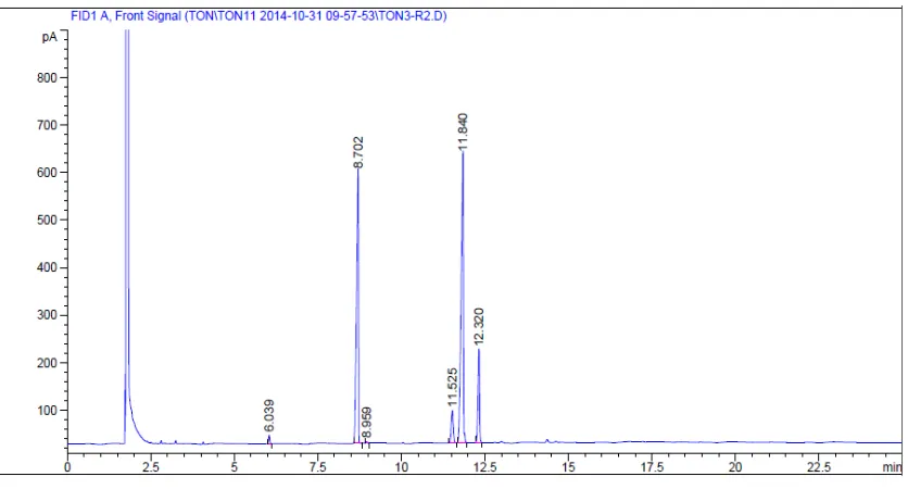 Fig. 1. Gas chromatography-flame ionization detection chromatogram of the fatty acid  (0.75%); RT=8.702: Palmitic acid (C16:0) (37.65%); RT=8.959: Palmitoleic acid (C16:1) (0.15%); RT=11.525: Stearic acid (4.78) (4.75%); RT=11.840: Oleic acid (18:1) (46.09%); and RT=12.320: composition of fresh refined palm olein [RT(retention time)=6.030: Myristic acid (C14:0) Linoleic acid (C18:2) (10.55%)]
