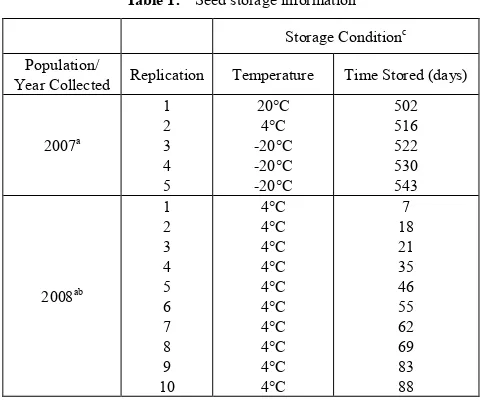 Table 1.  Seed storage information 