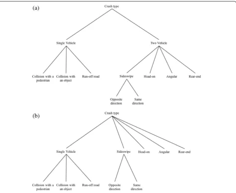 Fig. 1 The primary (a) and final (b) version of developed nested Logit structure