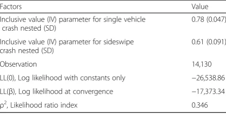 Table 2 Crash Types Estimation of Nested Logit Model