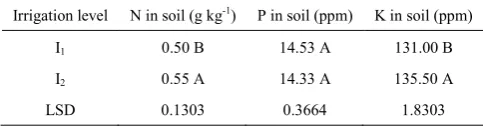 Table 10.  Effect of mulch on soil macronutrient (NPK) status 