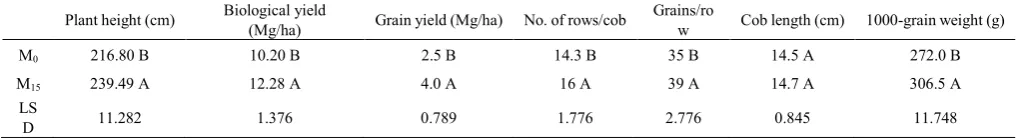 Table 2.  Effect of mulch on agronomic parameters in maize 