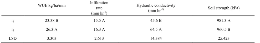 Table 3.  Effect of irrigation on WUE and soil physical quality parameters 