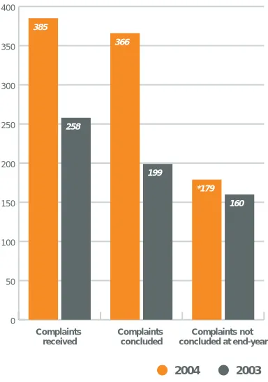 Figure 1Complaints received, concluded and not concluded: