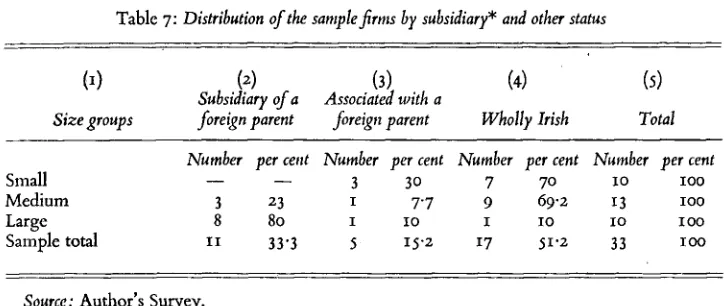 Table 7: Distribution 