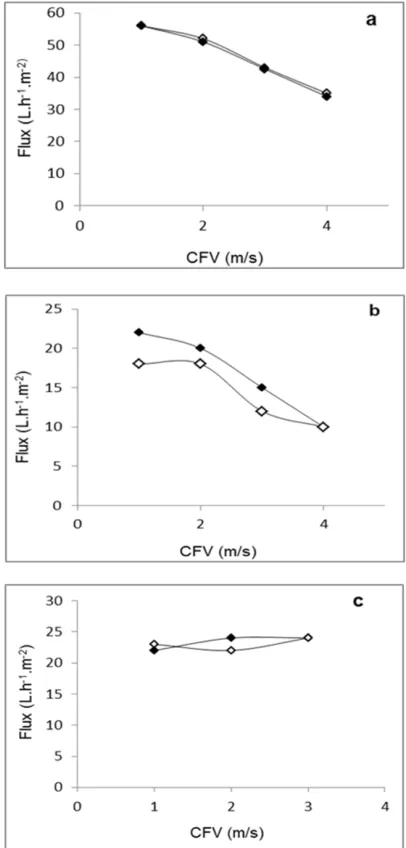 Fig. 4. Effect of initial permeate flux on 