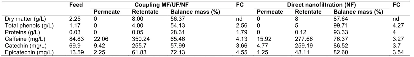 Table 4. Membranes performances during batch concentration 