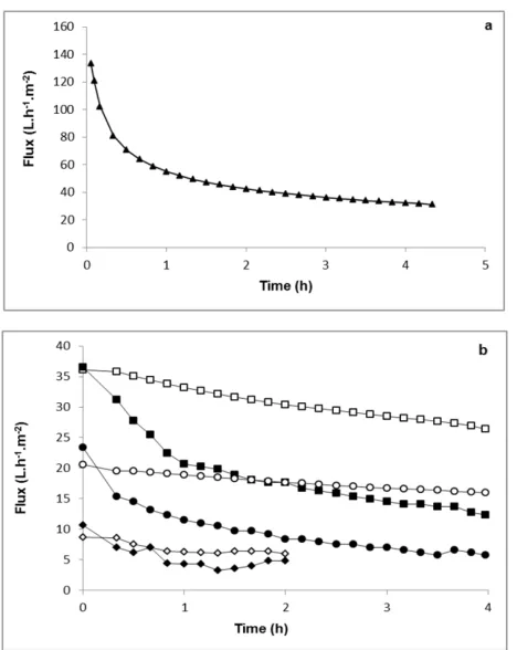 Fig. 3. Effect of MWCO and the coupling step on pseudo-tangential pilot on relative flux of kola  velocity has been set at 2.8 m/s and Temperature at 25°C