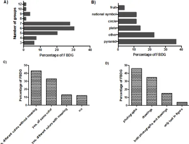 Fig. 1. Number of food groups (A), shape (B), colours (C) and representation of foods (D) within the FBDG with a visual representation (n=73) 