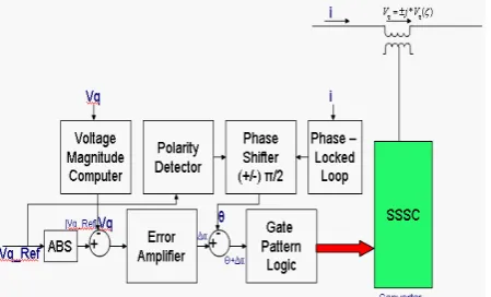 Fig.5. Three-Phase Star Connected 3-Level Binary VSI
