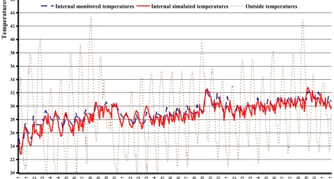 Figure 13.  Internal simulated air temperature generated using the proposed wall modelling technique compared to the monitored internal air temperature inside al-Shaheed School (Classroom 2)