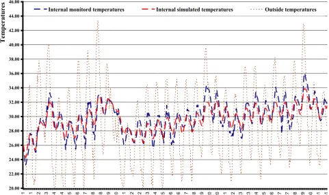 Figure 15.  Internal simulated air temperature generated using the proposed wall modelling technique compared to the monitored internal air temperature inside al-Lamaty School (Classroom 4)