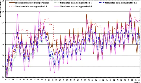 Figure 11.  Internal simulated air temperature generated using all wall modelling techniques compared to the monitored internal air temperature inside Omar ebn al-Khatab classroom