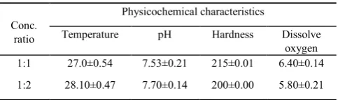 Table 1.  The mean values of the physicochemical parameters of the aquaria for the joint action toxicity of zinc and copper at the ratio of 1:1 and 1:2