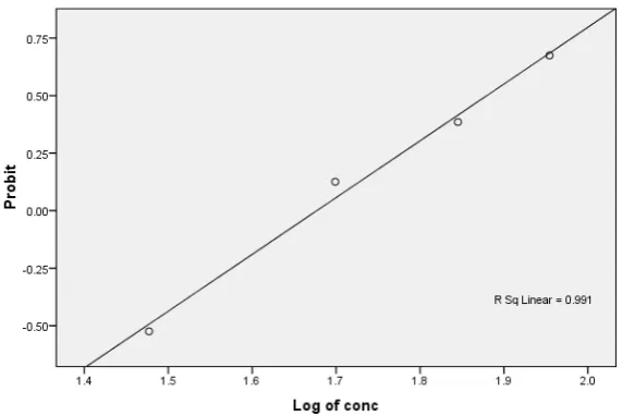 Figure 2.  Probit line graph of joint acute toxicity of the mixture of zinc and copper at ratio of (1:2) to Clarias gariepinus