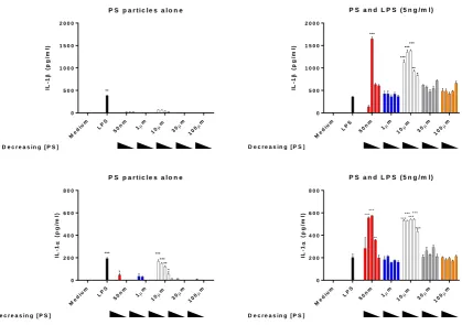 Figure 3.2: PS particles enhance IL-1β and IL-1α secretion by DCs in a size dependent  manner 