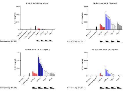 Figure 3.4: 500 nm PLGA particles most potently promote IL-10 secretion by DCs BMDCs from C57BL/6 (6.25x105 cells/ml) mice were stimulated with LPS (5, 1 and 0.2 ng/ml) or PLGA particles of different sizes (100 nm, 500 nm, 10 µm and 30 µm) at concentration