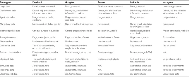 Table 2 Demonstration of the taxonomy on Facebook, Google+, Twitter, LinkedIn, and Instagram