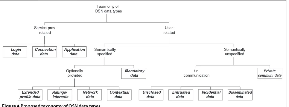 Figure 4 Proposed taxonomy of OSN data types.
