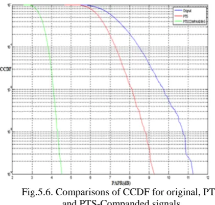 Fig.5.6. Comparisons of CCDF for original, PTSand PTS-Companded signals