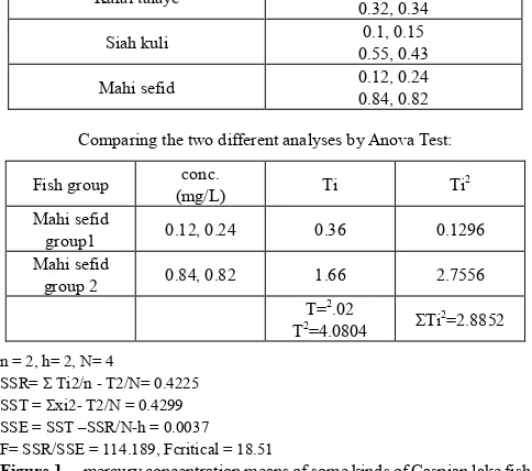 Figure 1.  mercury concentration means of some kinds of Caspian lake fish in Iran. 