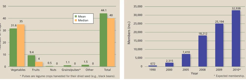 Fig. 2. Number of crops (not varieties) grown per CSA, by crop type (n = 45). Fig. 3. CSA membership from 1990 to 2010 of all farms in study (n = 46).