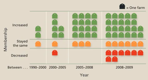 Fig. 4. Changes in CSA farm membership, 1990–2009 (n = 36; includes only surveyed farms in existence in 2008).