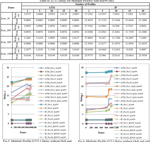 Fig.5. Multiple Profile G723.1 Delay without QoS andwith QoS/without RSVP and with RSVP with bck99 (ms)