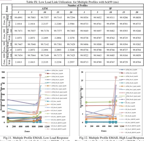 Table IX: Low Load Link Utilization  for Multiple Profiles with bck99 (ms)Number of Profiles