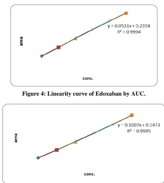 Figure 4: Linearity curve of Edoxaban by AUC.  