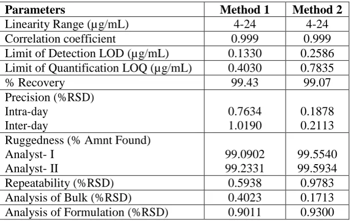 Table 8: Summery of validation parameter. 