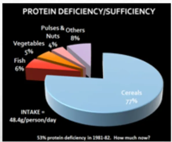 Figure 21.  Nutritional sufficiency and deficiency plot of the early eighties 