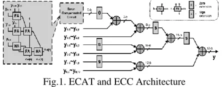 Fig.1. ECAT and ECC Architecture 